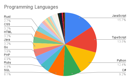 Programming Languages