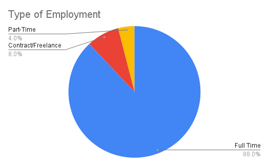 Type of Employment